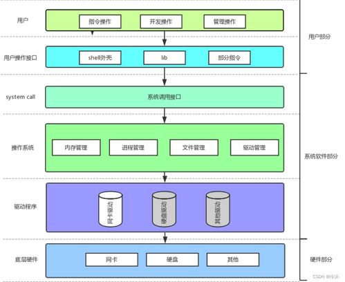 计算机软硬件体系结构